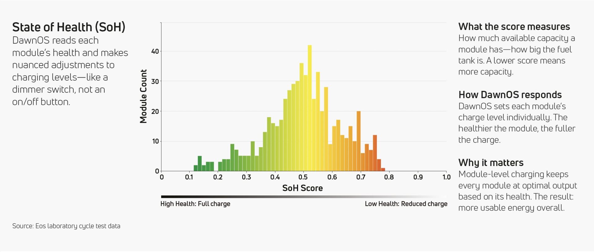 Eos State of Health (SoH) Chart