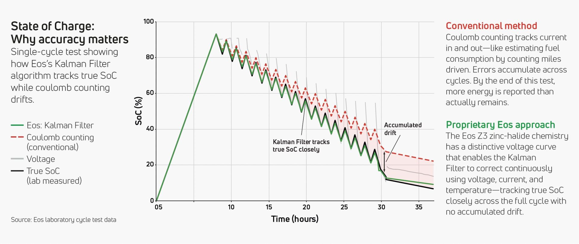 Eos State of Charge Chart